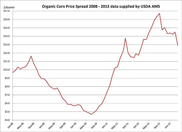 April 10, 2013_OrganicCornprice1